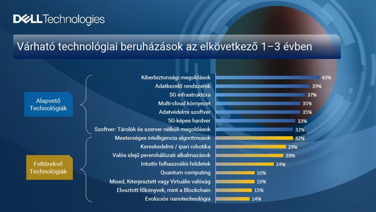 Digital Transformation Index a digitális jövő megérkezett Techmonitor.hu